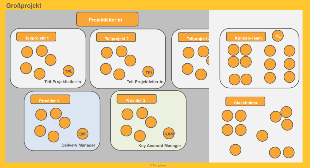 Projektleiter-Kompetenzen, Fähigkeiten und Tätigkeiten im Großprojekt