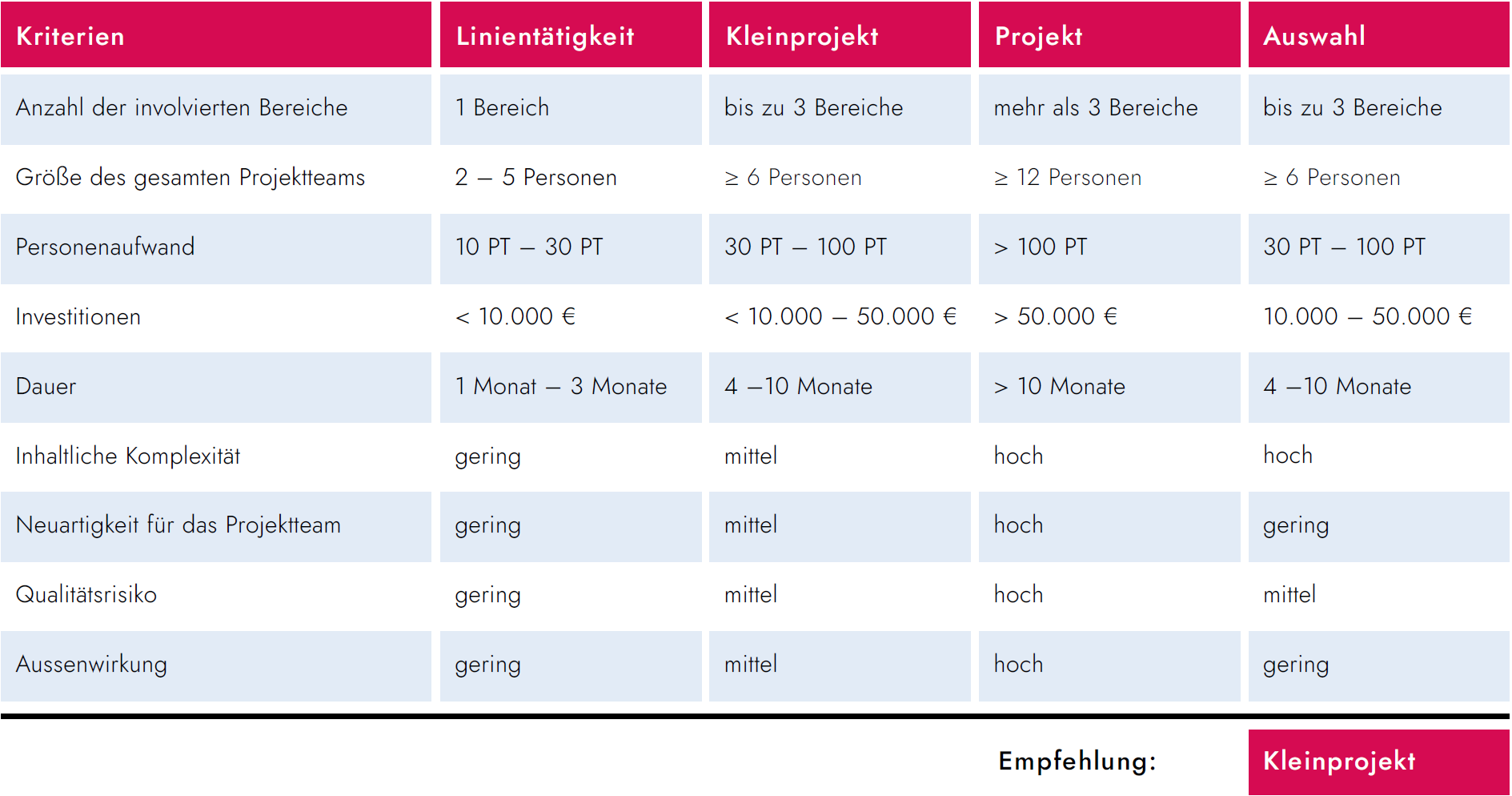 Projektwürdigkeitsanalyse für das Projektportfoliomanagement
