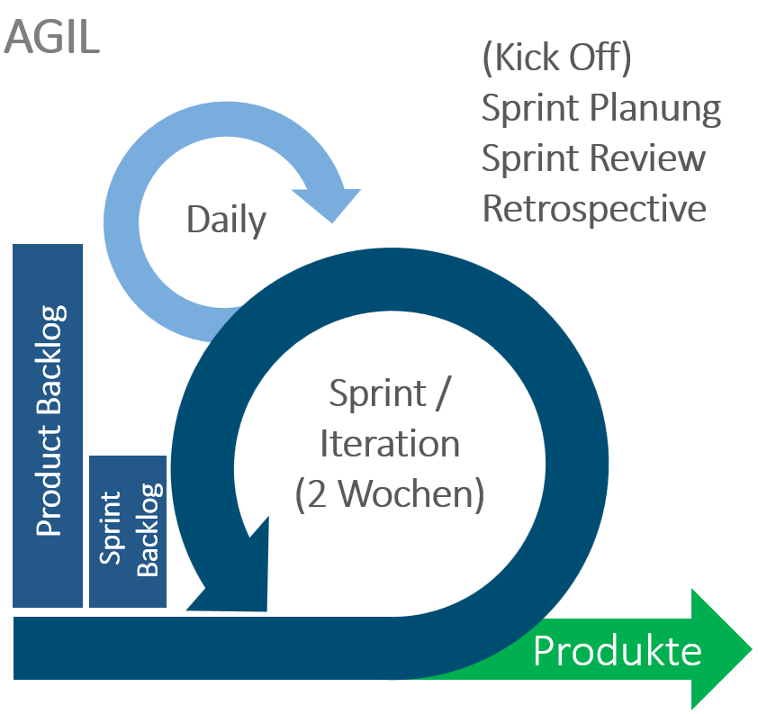 Hybrides Projektmanagement - agile Projektplanung