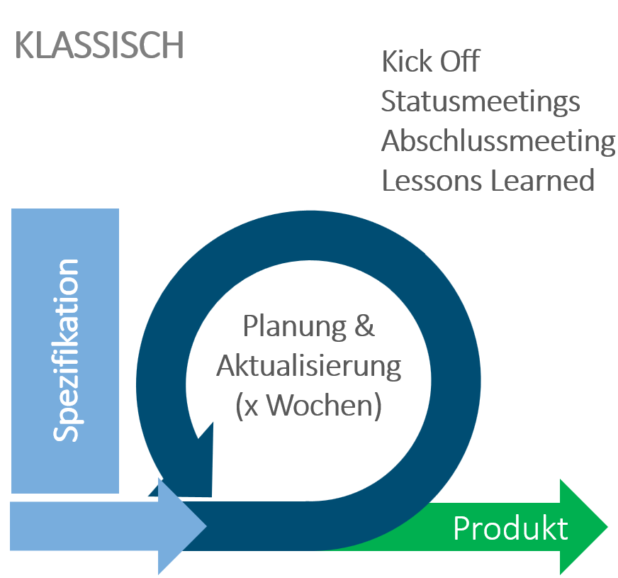 Hybrides Projektmanagement - klassische Projektplanung