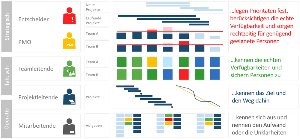 Ressourcenplanung-Tools: Rollen im Ressourcenmanagement und ihre Aufgaben