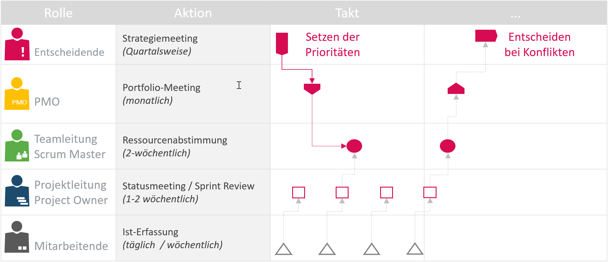 PMO-Reporting - Berichtsperioden