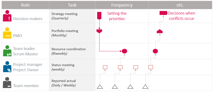 Resource planning implementation – Coordinated process cycle for resource management