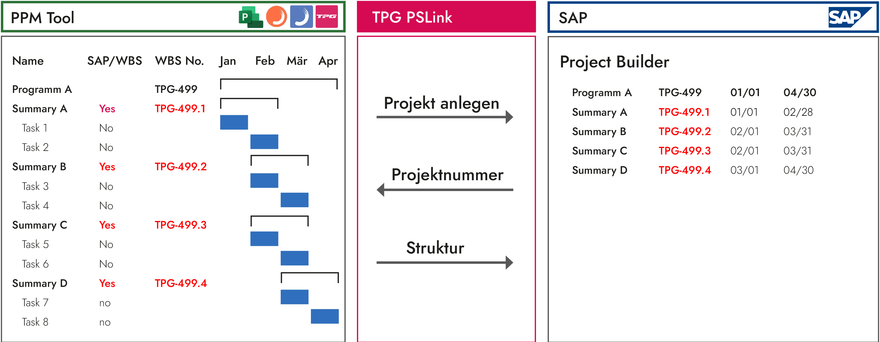 SAP Integration Microsoft Project oder Planisware