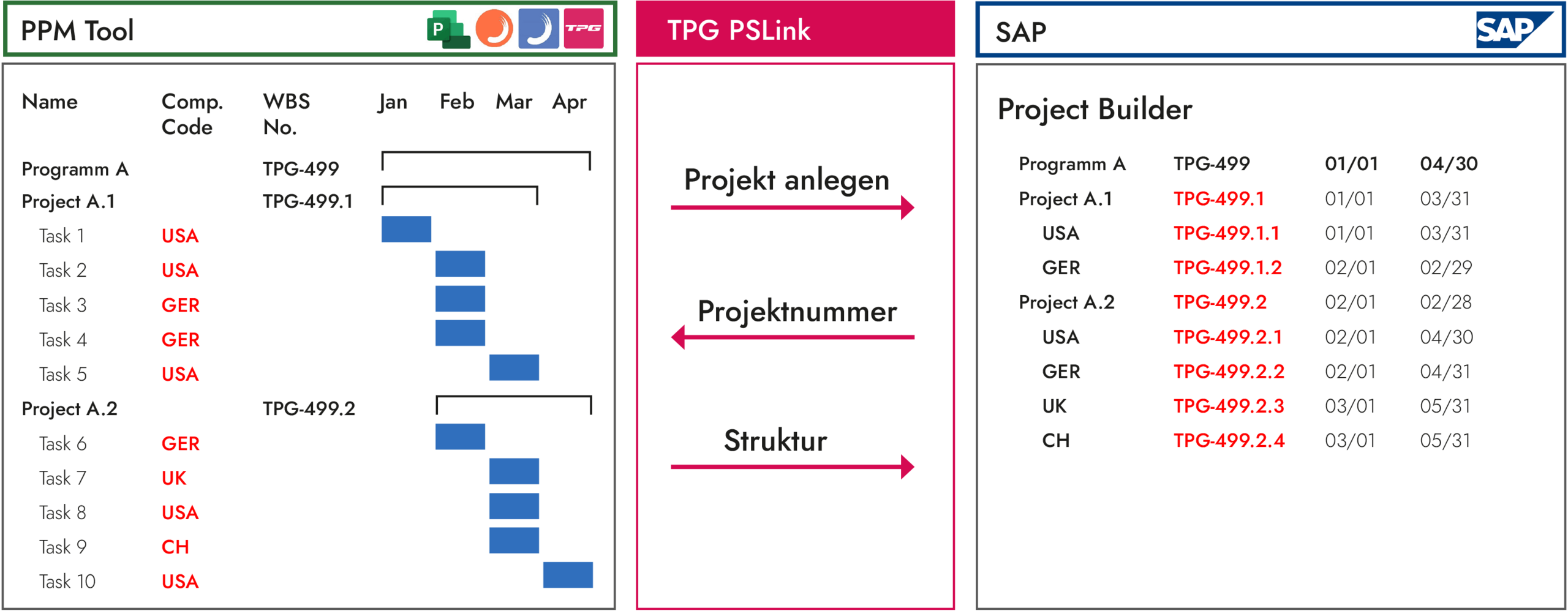 Systemintegration im Multiprojektmanagement