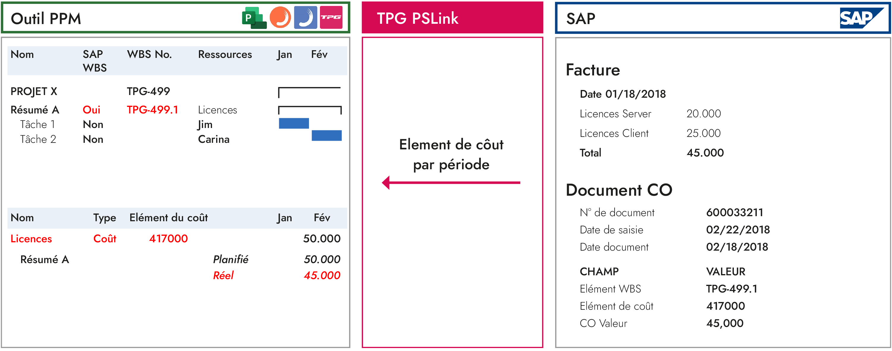 Transfert des données de facturation 