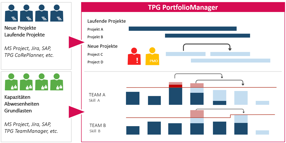 Projektportfoliomanagement - Planung nach Ressourcenverfügbarkeit