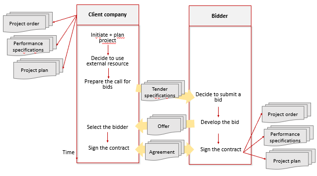 The traditional sequence of documents and processes in project procurement