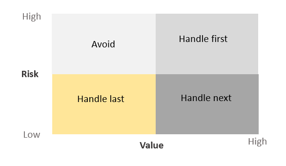 Matrix for prioritizing requirements in agile projects for clients