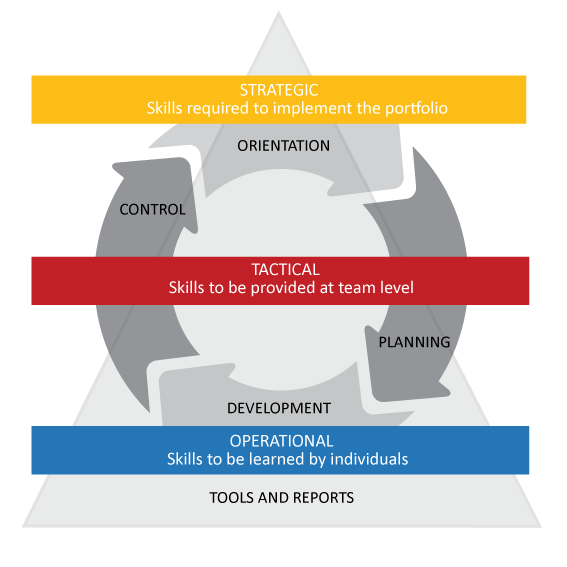 Skills management has an influence on both strategic and tactical-operational aspects