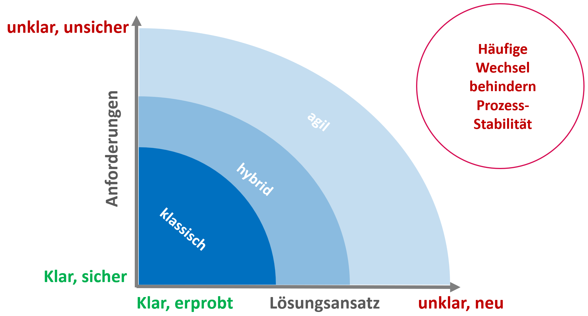 Stacey-Matrix - PMO einführen