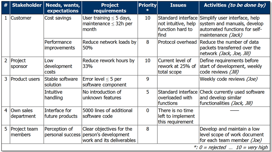 Stakeholder Management – Example of a stakeholder list with important additional information