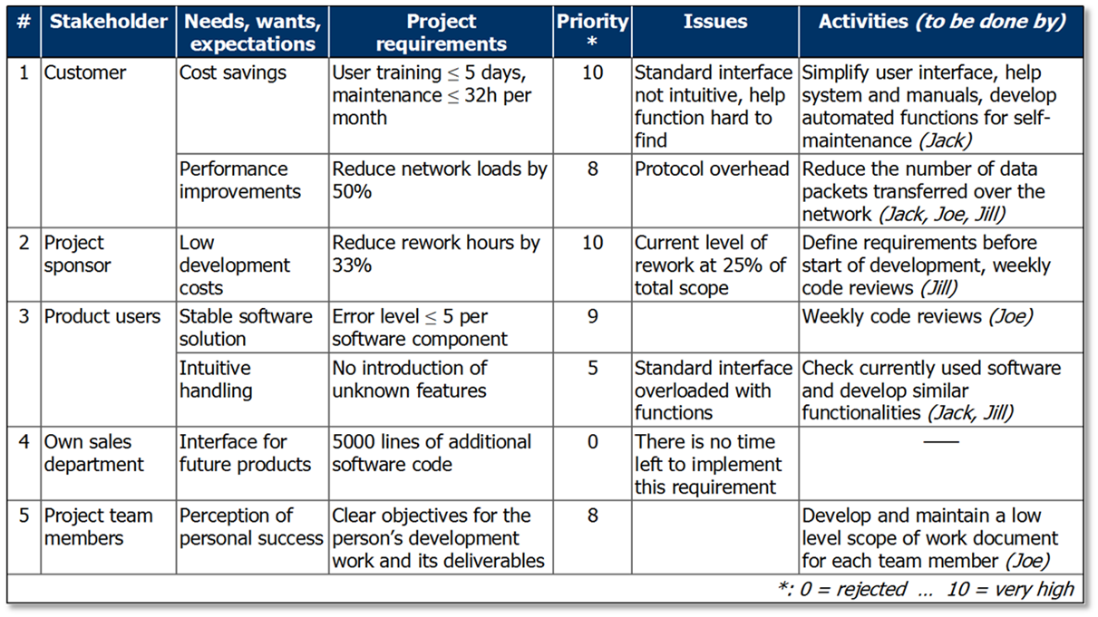 Stakeholderliste im Stakeholdermanagement