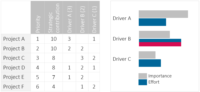 Est-ce que la majorité de l’effort est bien dirigée vers les projets les plus importants ? Il y a une incohérence sur le driver B.La gestion de portefeuille de projets _ un guide en 7 étapes + téléchargement