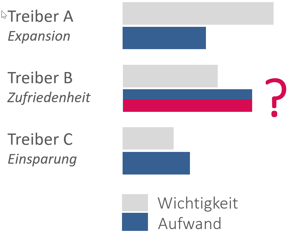 Kapazitätsplanung - strategische Treiber für Priorisierung