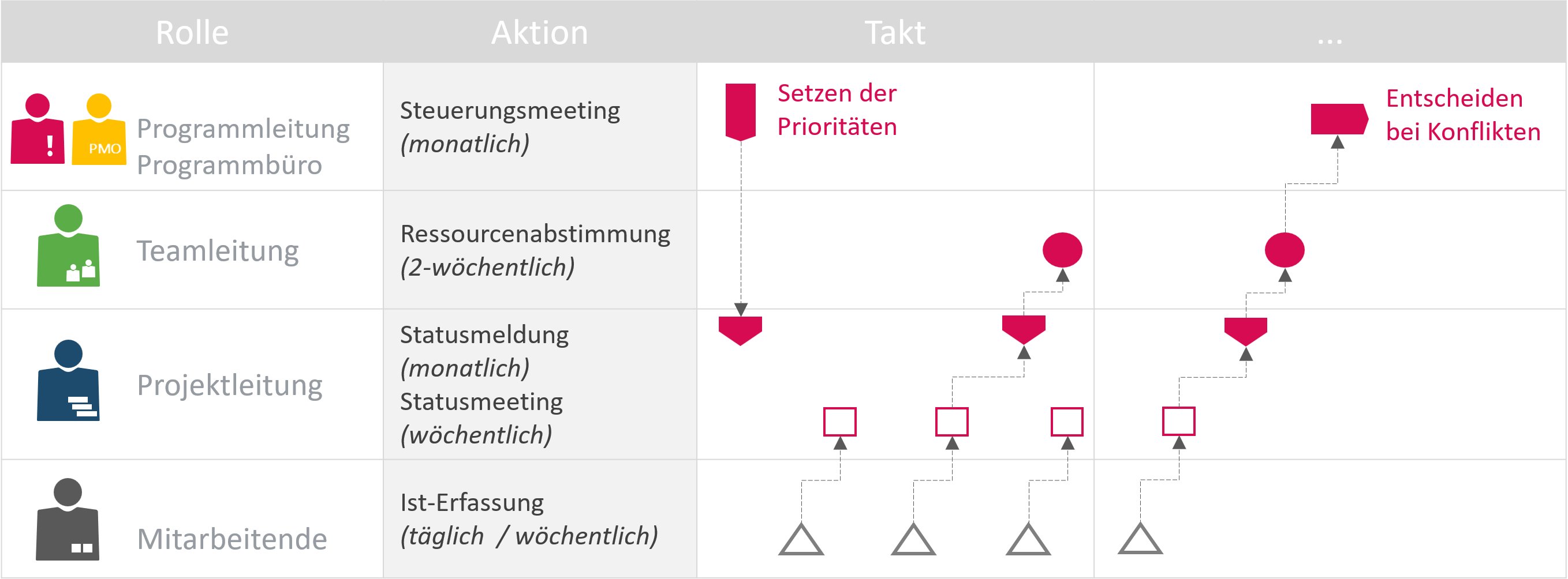 Programmmanagement-Prozess: Takt und Rollen zur Vorbereitung der Steuerungssitzungen