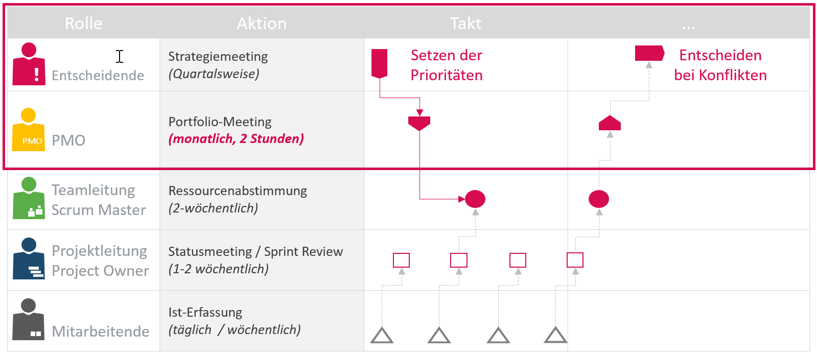 PMO Aufbau - Die Taktung der Informationsweitergabe