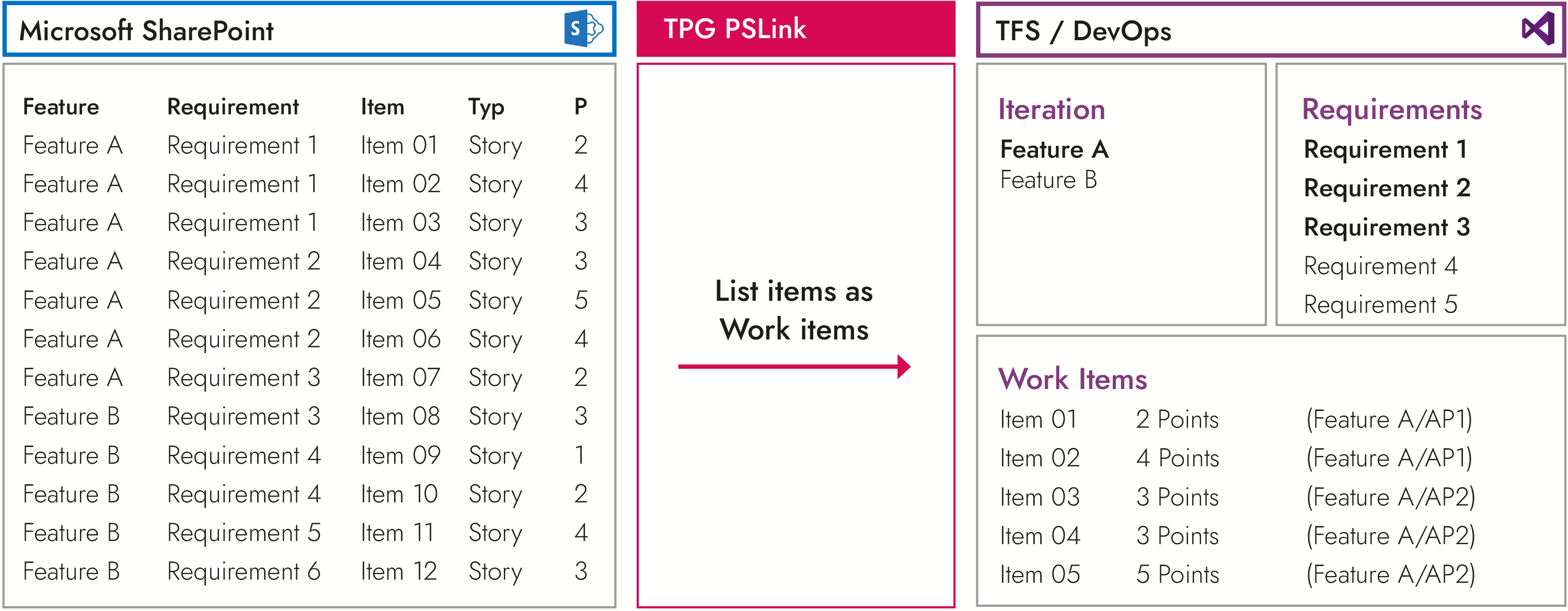 Integration Azure DevOps and SharePoint
