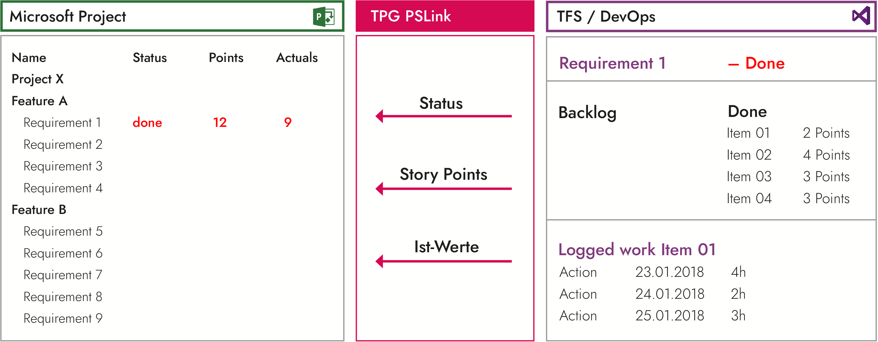 Integration Azure DevOps und Project Online für Fortschrittsübertragung