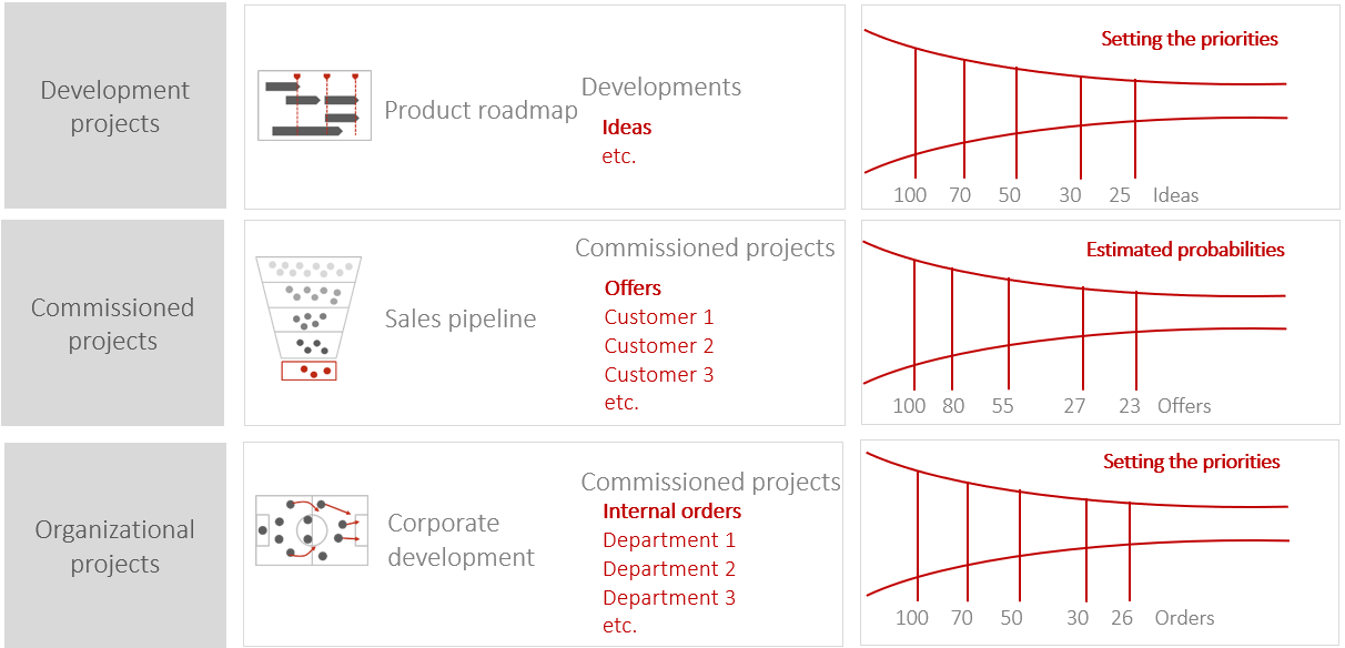 The three project types, and the prioritization and predictability of resources