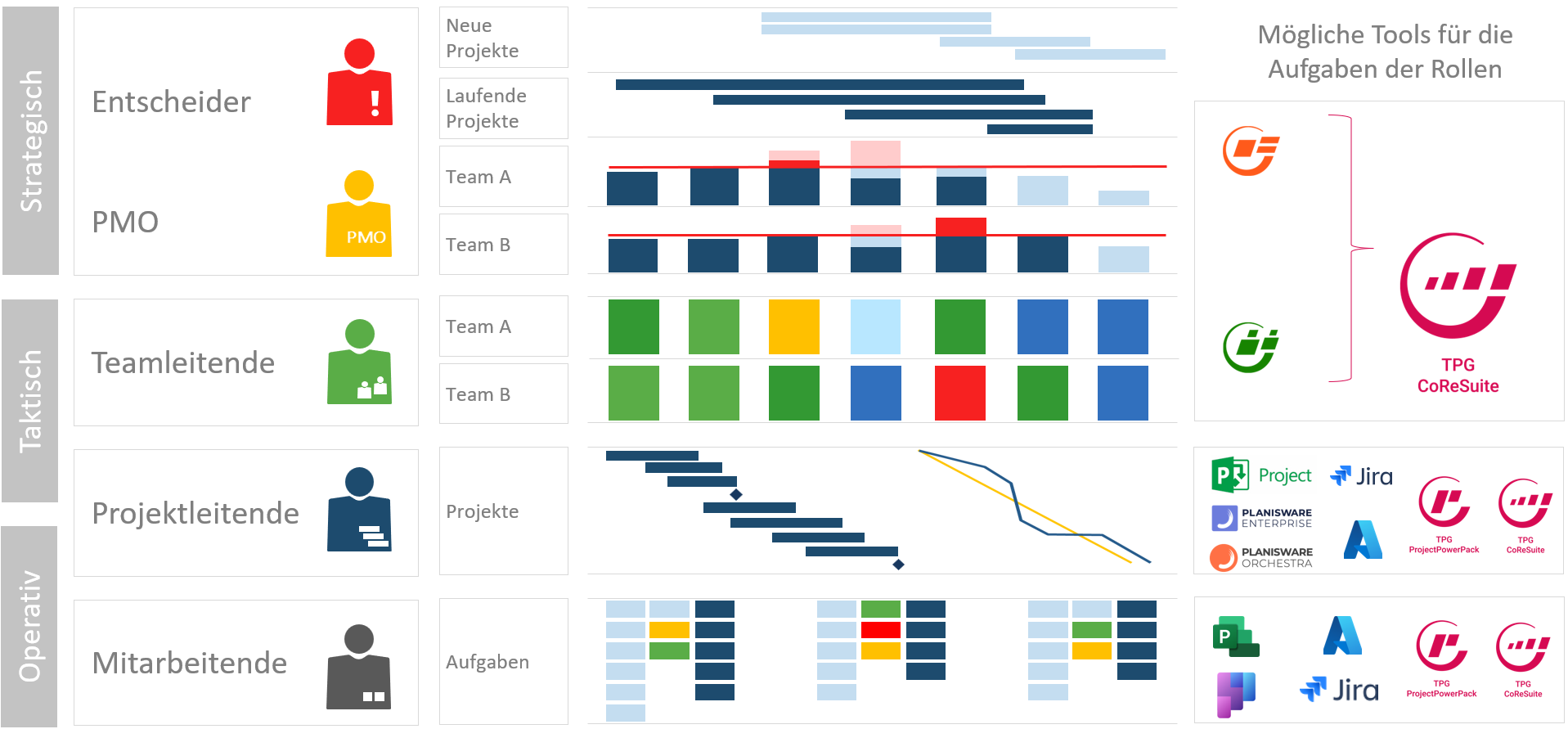 Projektmanagement-Tools - Ressourcenplanung-Tools