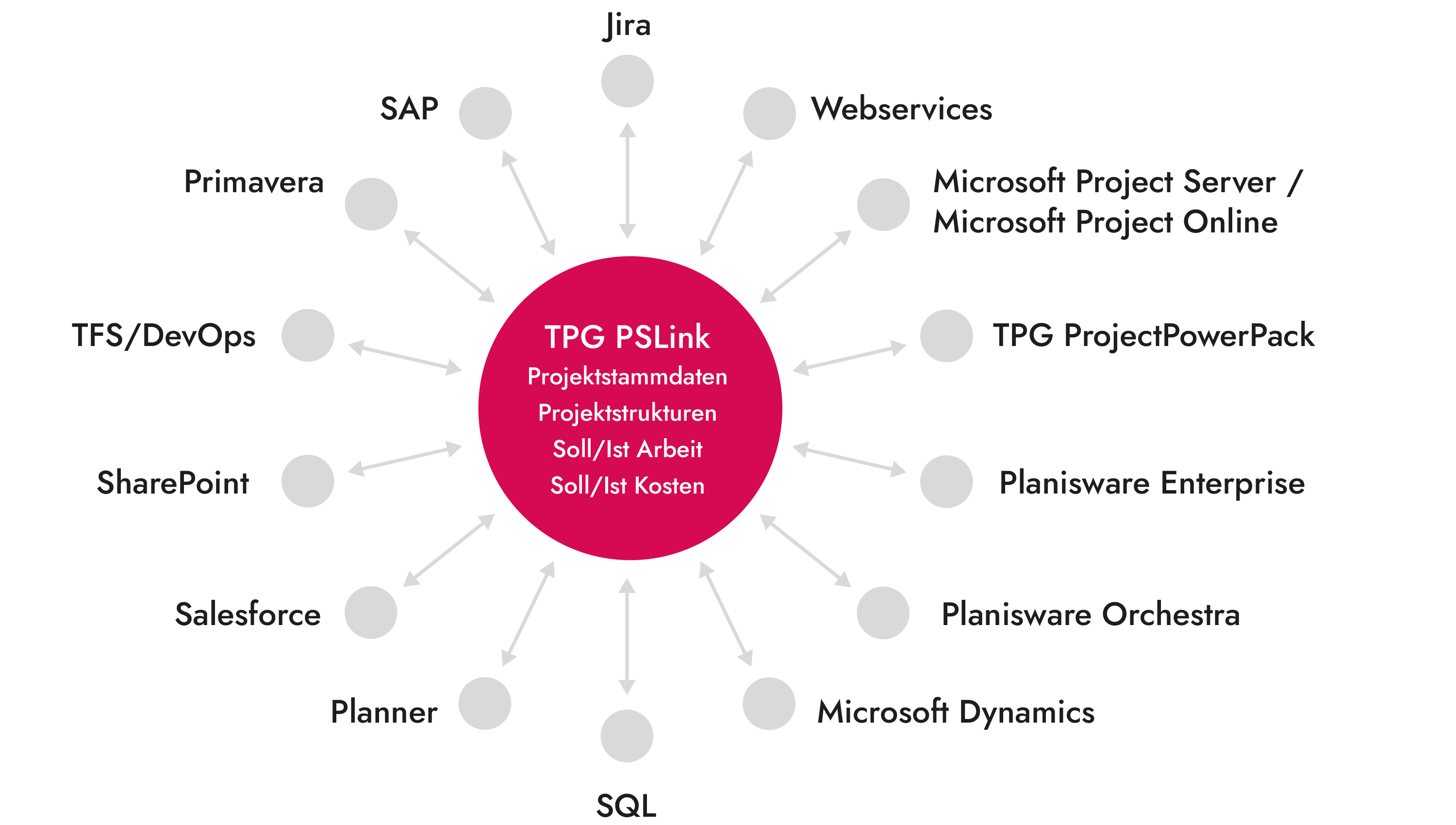 Jira Integration mit vielen Systemen via TPG PSLink