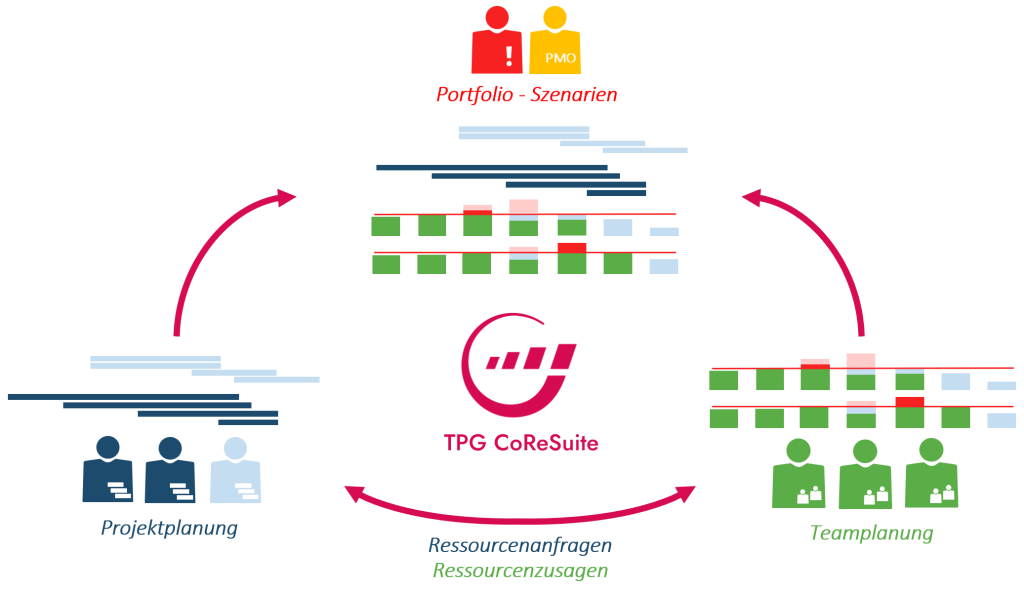 Alternative zu Ressourcenmanagement mit Excel - TPG CoReSuite