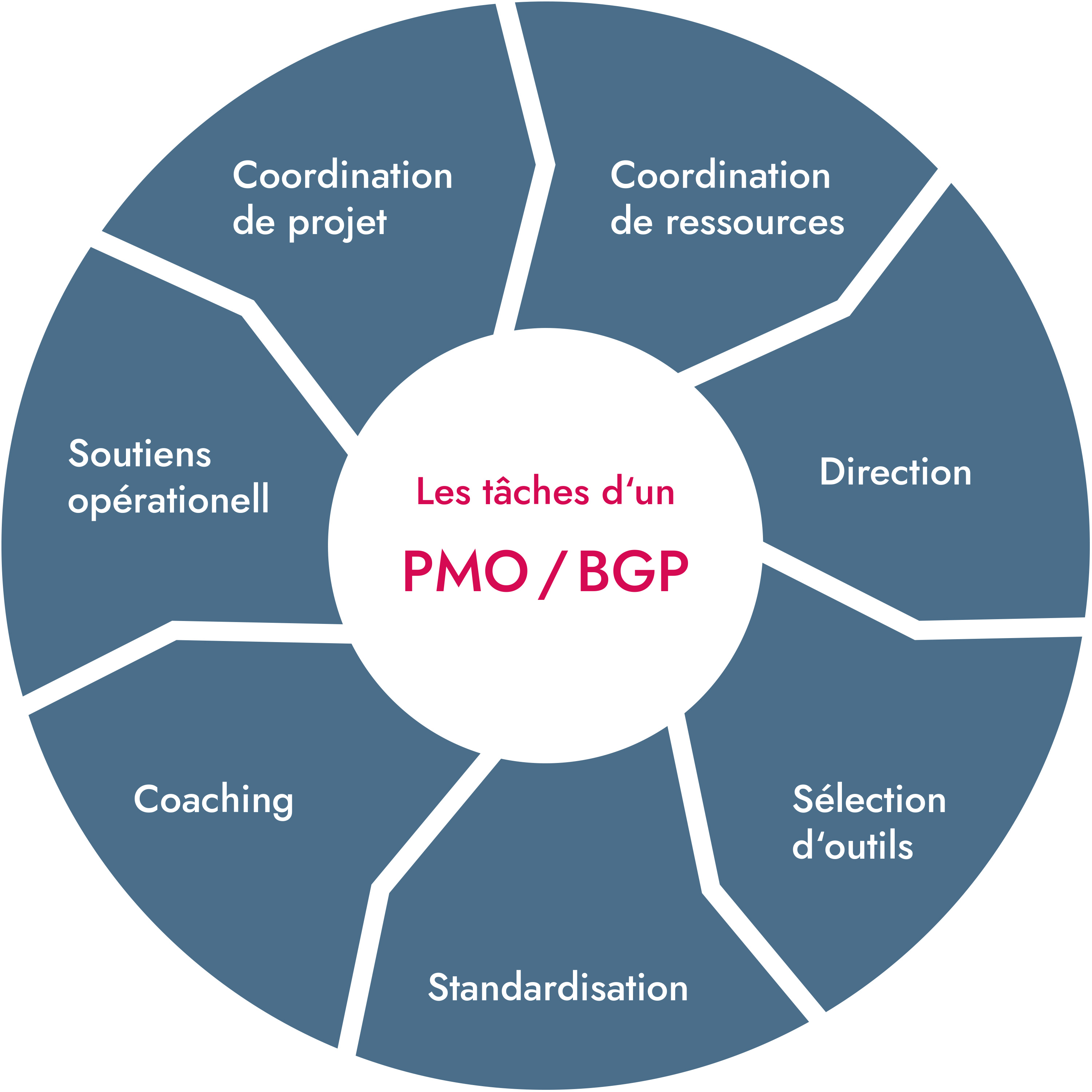 PMO Conseil - PMO tâche