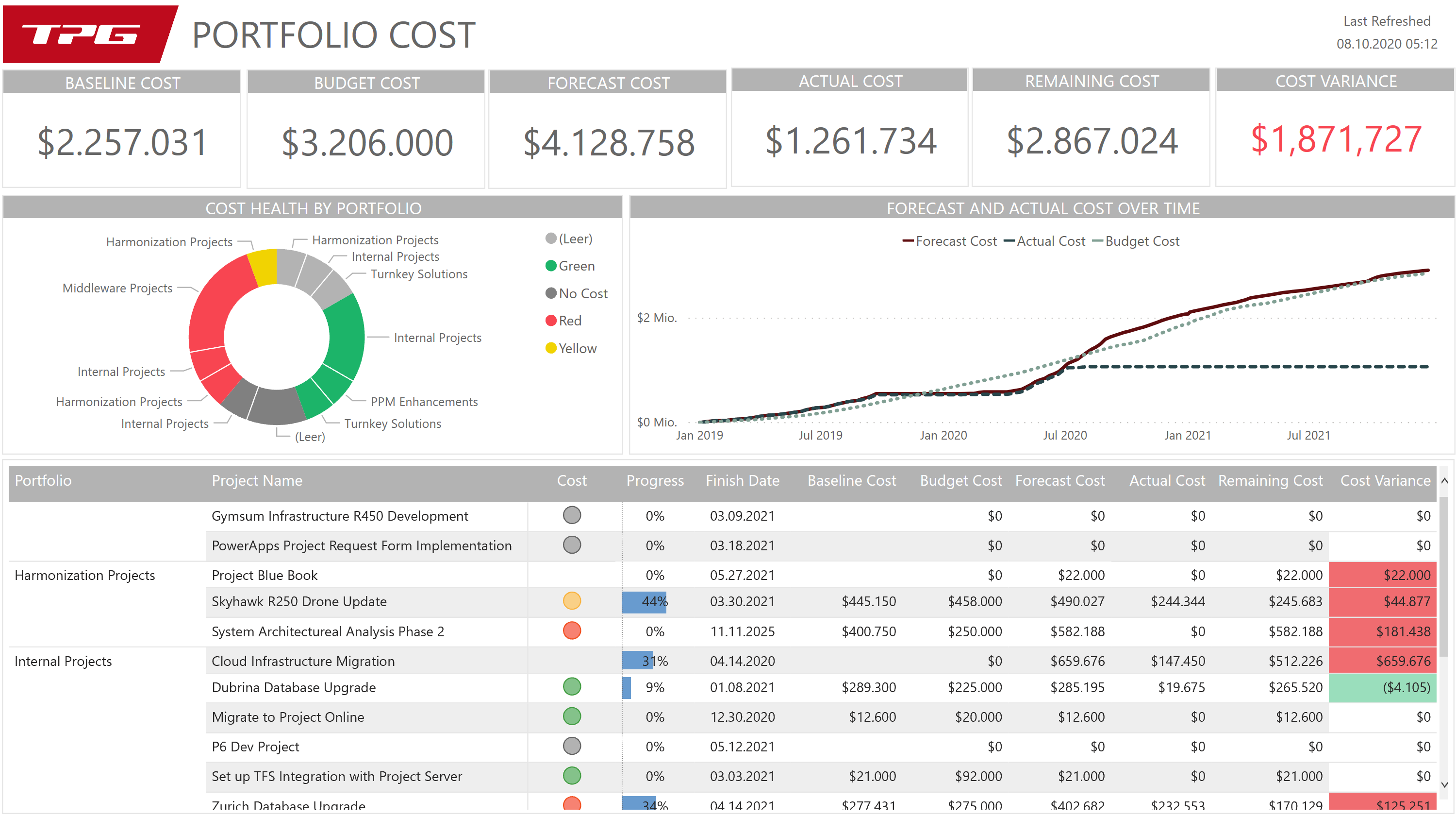 Portfolio cost report (Power BI)