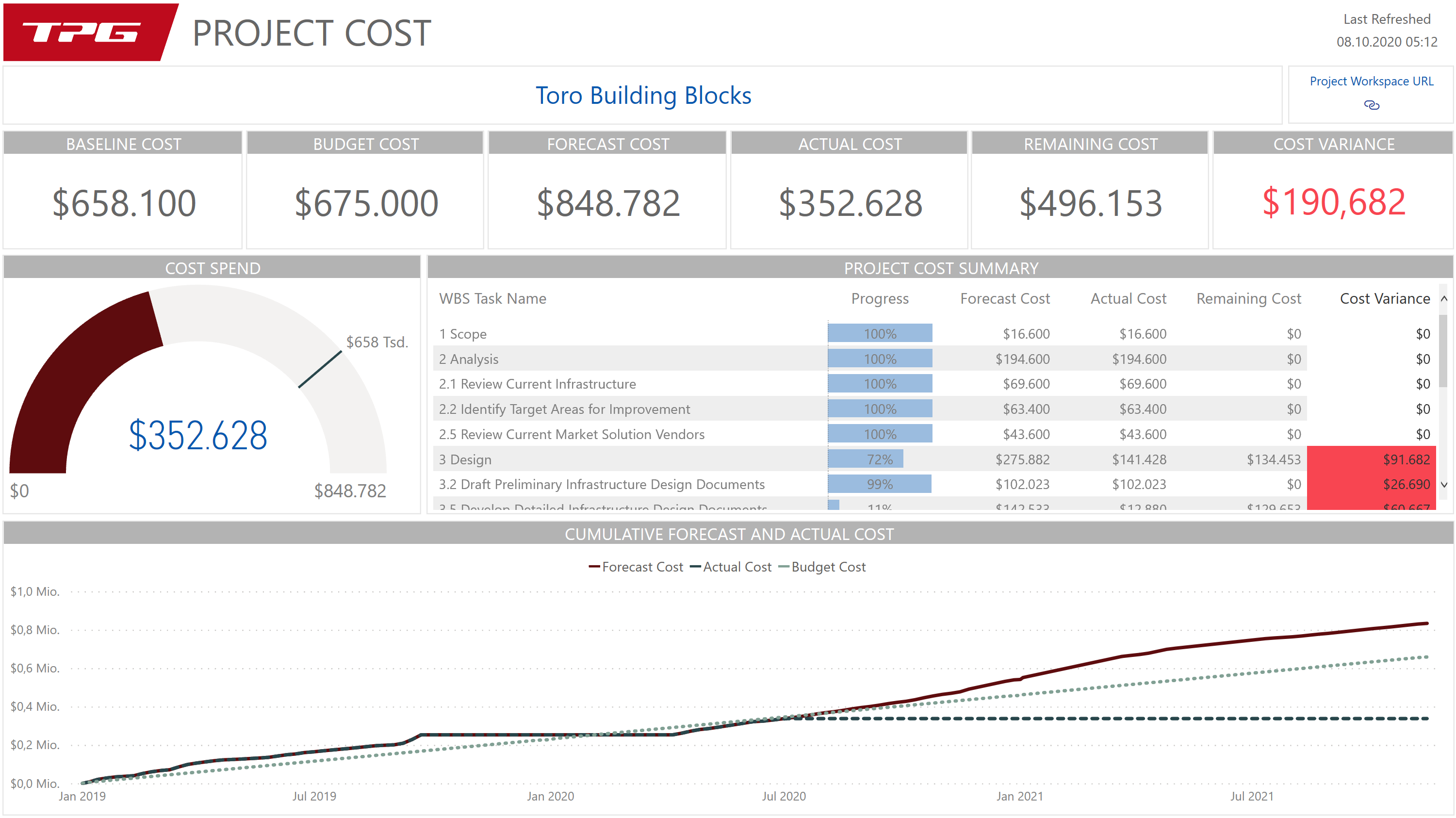 Power BI project cost report