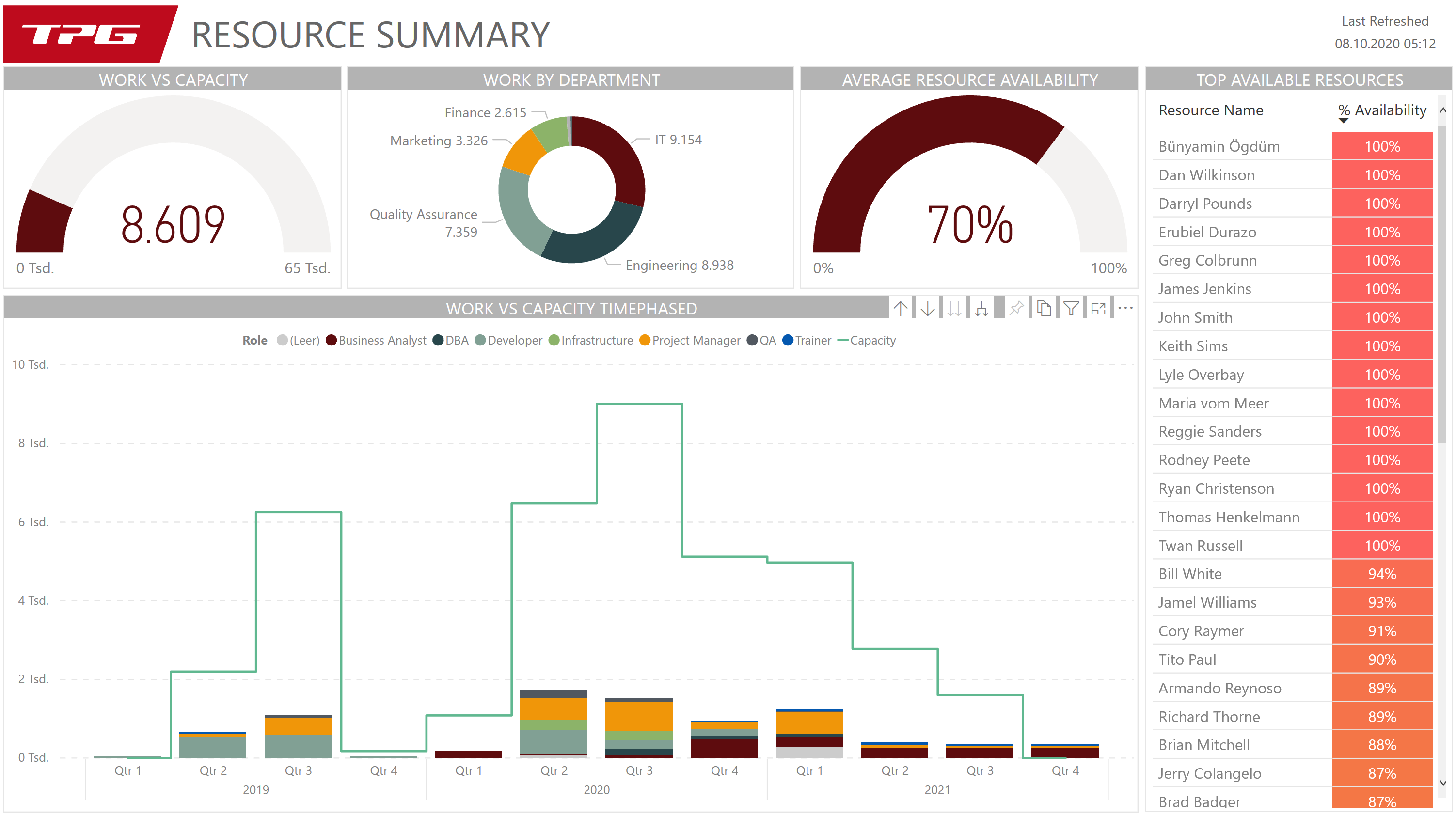 Power BI resource summary