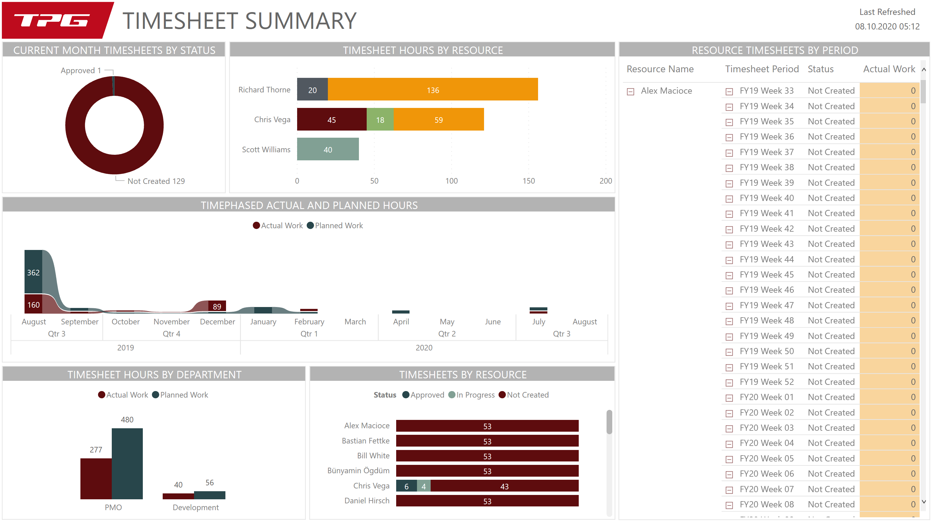 Power BI Timesheet summary