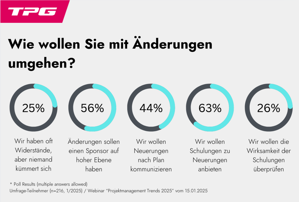 Umfrage im Webinar Change Management