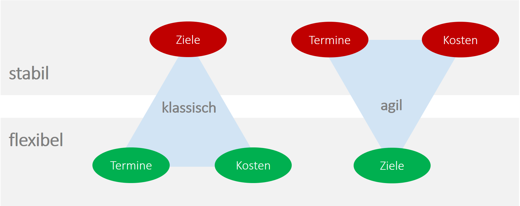 agiles vs klassisches projektmanagement - Ansätze