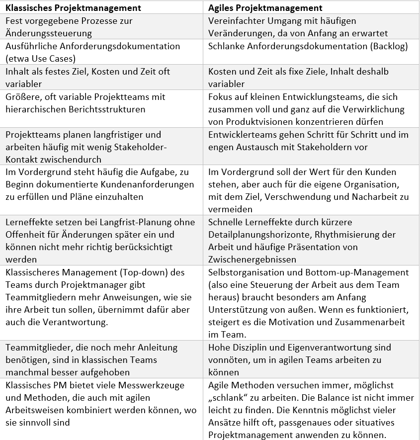 Agiles vs klassisches Projektmanagement – wichtigste Unterschiede