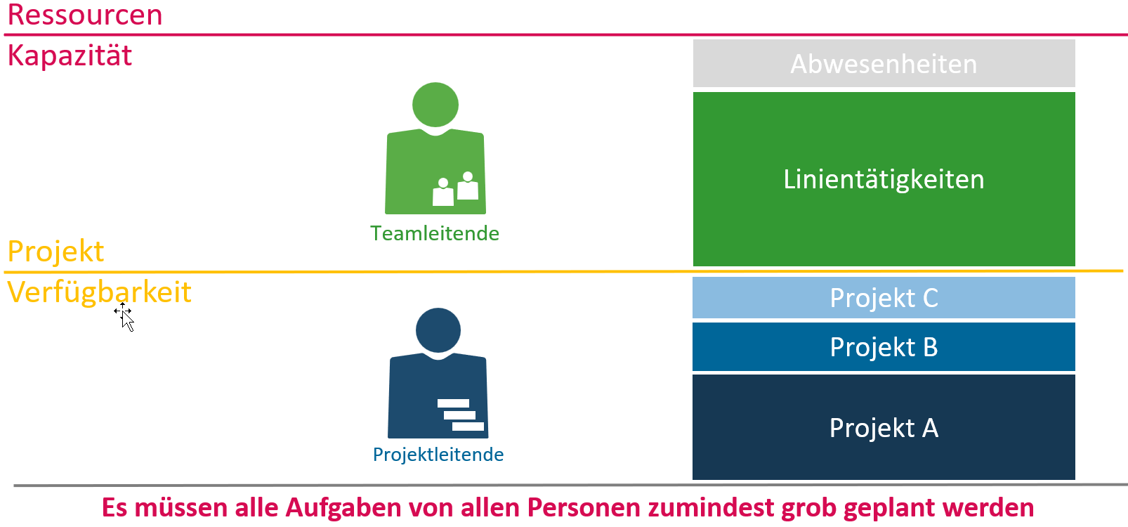 Vollständige Planung zur Verfügbarkeit für die Kapazitätsplanung