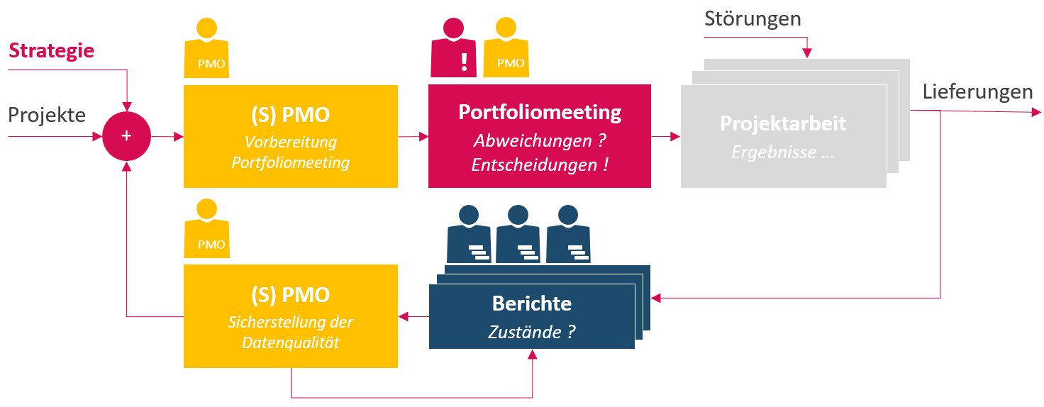 Vorbereiten Portfoliomeeting durch PMO