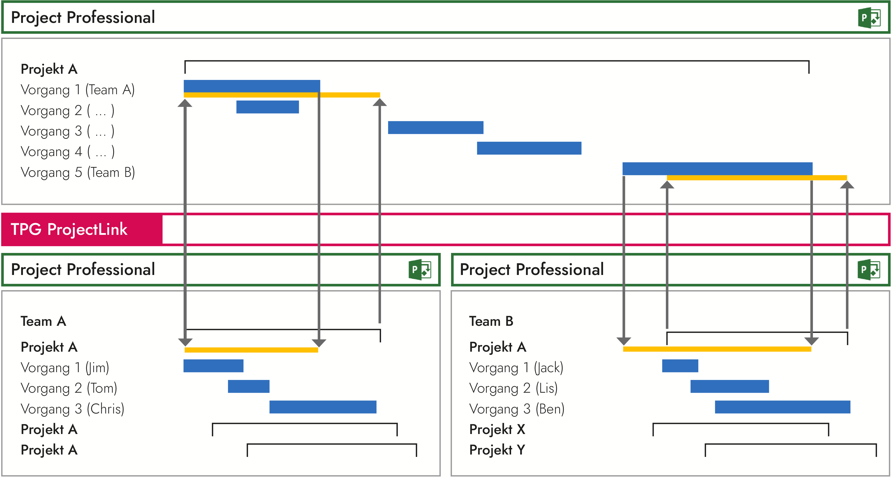 Ressourcenplanung Prozess - Lininenorganisation