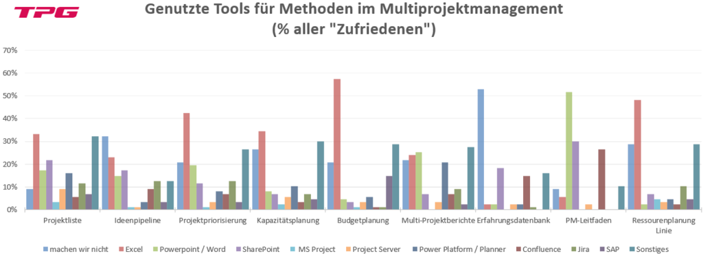Tools für Multiprojektmanagement der „Zufriedenen“