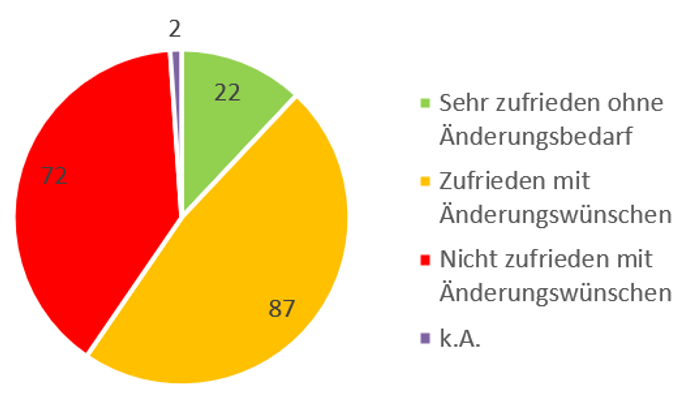 PPM-Tools Zufriedenheit nach Umfrage 2024